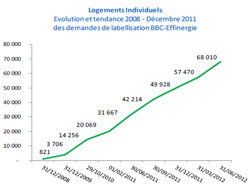 Evolution des demandes de labellisation entre 2008 - Décembre 2011